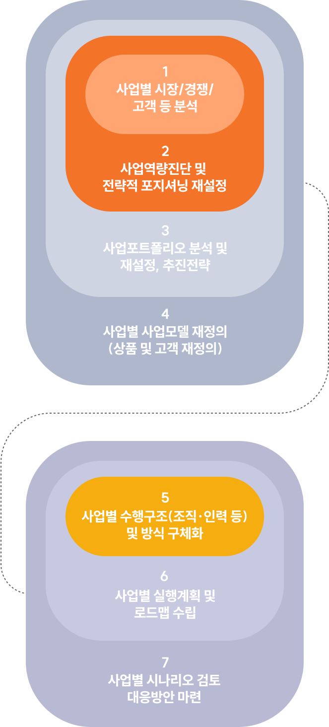 1. 사업별 시장/경쟁/고객 등 분석 2. 사업역량진단 및 전략적 포지셔닝 재설정 3. 사업포트폴리오 분석 및 재성정, 추진전략 4. 사업별 사업모델 재정의(상품 및 고객 재정의) 5. 사업별 수행구조(조직, 인력 등) 및 방식 구체화 6. 사업별 실행계획 및 로드맵 수립 7. 사업별 시나리오 검토 대응방안 마련