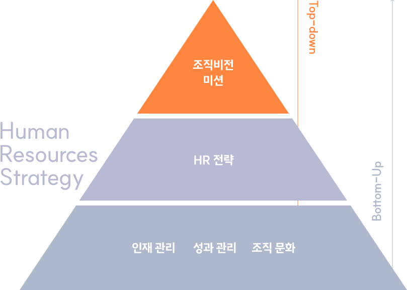 Top-down: 조직비전 미션 Bottom-Up: HR 전략, 인재 관리, 성과 관리, 조직 문화